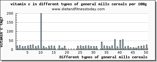 general mills cereals vitamin c per 100g